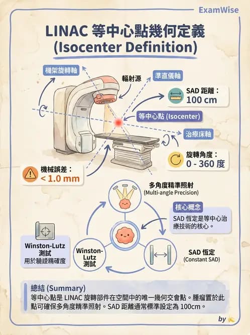 放射 - 遠隔治療機—機器結構與射束物理 - AI 圖文解析預覽