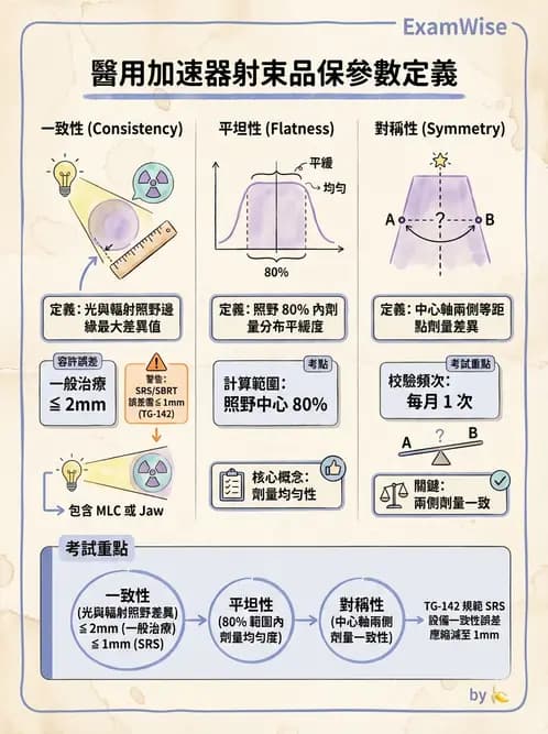 放射 - 遠隔治療機—準直系統、QA與特殊設備 - AI 圖文解析預覽