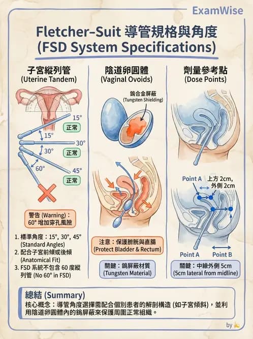 放射 - 近接治療機 - AI 圖文解析預覽