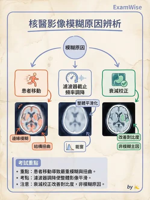 放射 - SPECT掃描參數、設備、衰減校正與QA - AI 圖文解析預覽