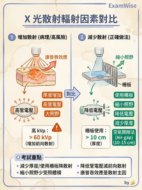 放射 - 曝光參數與散射線控制 - AI 圖文解析預覽