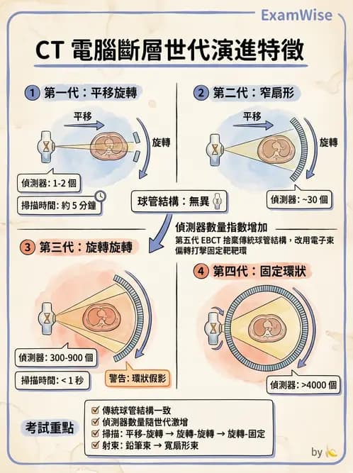 放射 - CT影像重建與品質 - AI 圖文解析預覽