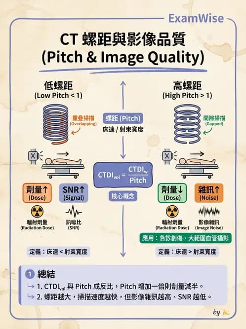 放射 - CT物理原理與掃描技術 - AI 圖文解析預覽