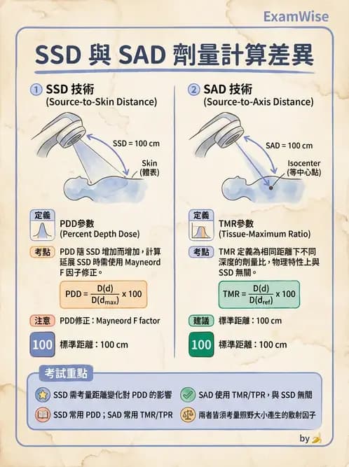 放射 - 劑量計算參數概念與轉換 - AI 圖文解析預覽