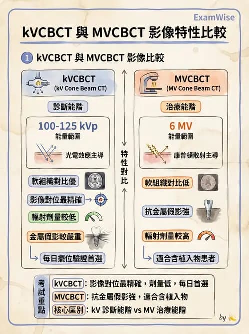 放射 - 影像導引放射治療(IGRT)與臨床應用 - AI 圖文解析預覽