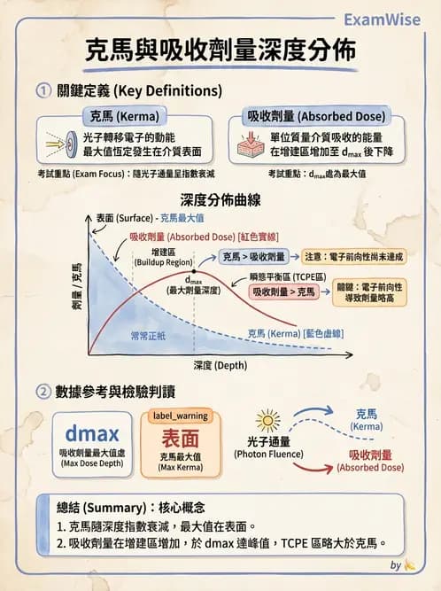 放射 - 劑量增建、散射因子與假體量測 - AI 圖文解析預覽