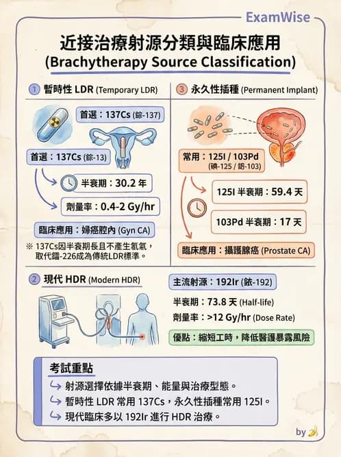 放射 - 近接治療射源物理與劑量計算 - AI 圖文解析預覽