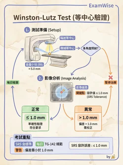 放射 - SRS/SRT設備與劑量物理 - AI 圖文解析預覽