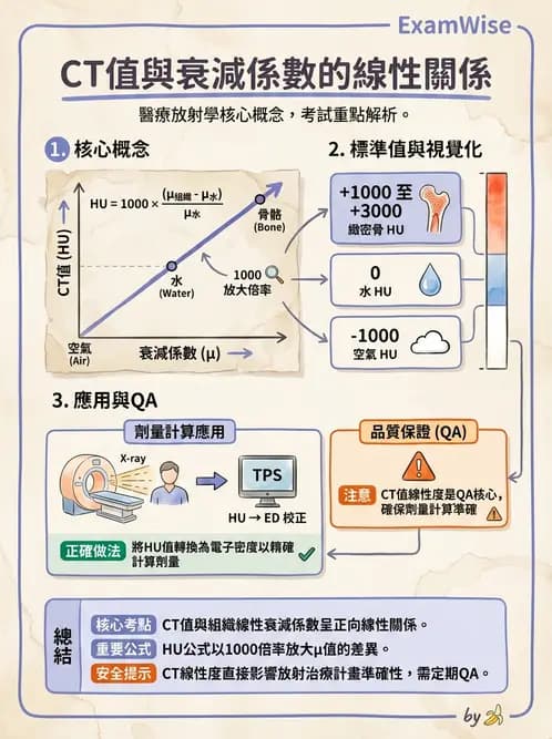 放射 - CT模擬攝影技術、流程與影像特性 - AI 圖文解析預覽