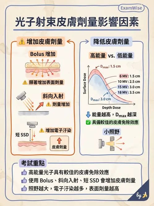 放射 - 劑量增建、散射因子與假體量測 - AI 圖文解析預覽