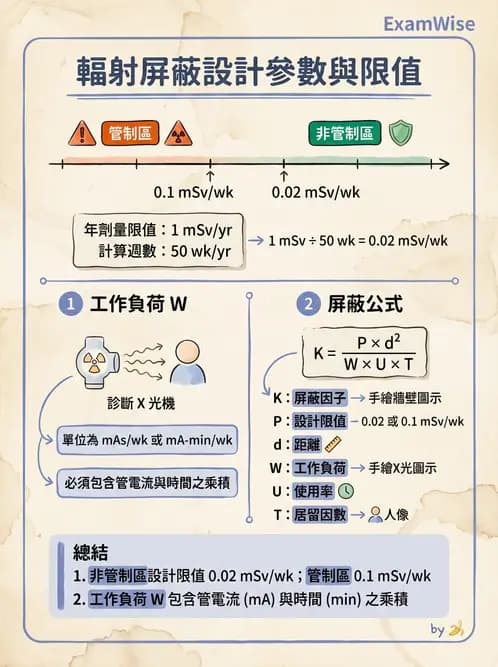 放射 - 放射治療輻射防護 - AI 圖文解析預覽
