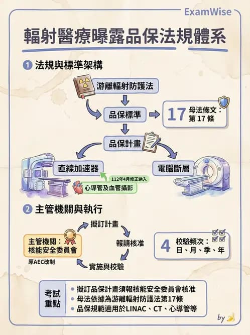 放射 - 品保流程與工具 - AI 圖文解析預覽