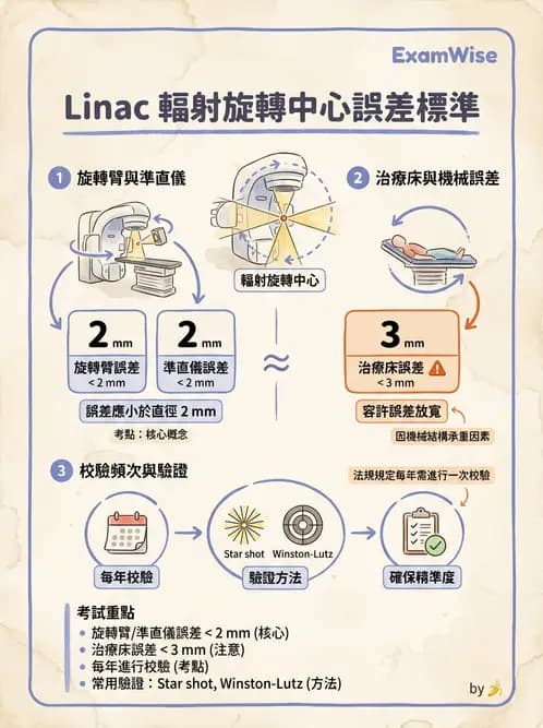 放射 - 直線加速器品保規範 - AI 圖文解析預覽