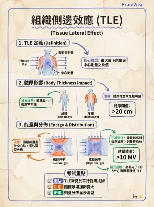 放射 - 射束幾何、照野設計與楔形濾器 - AI 圖文解析預覽