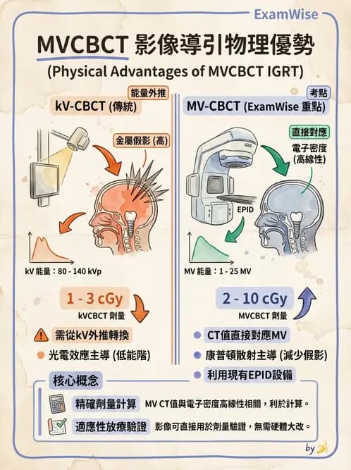 放射 - 影像導引放射治療(IGRT)與臨床應用 - AI 圖文解析預覽