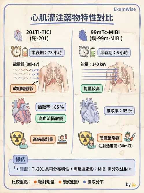 放射 - 心肌造影SPECT藥物 - AI 圖文解析預覽