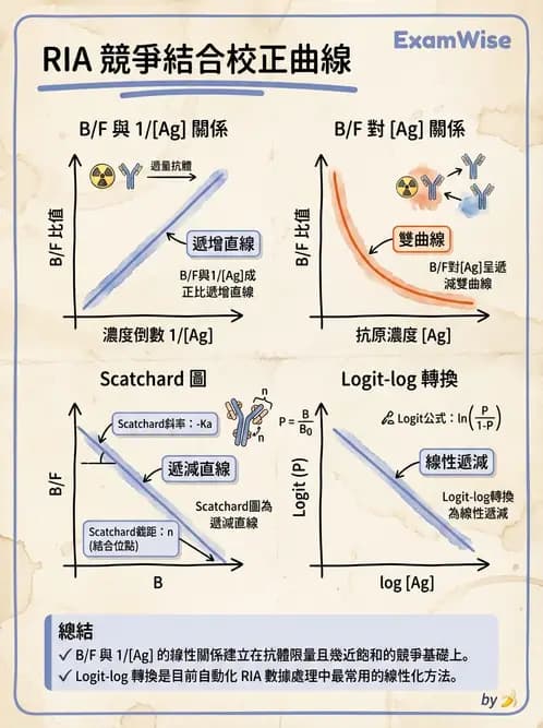 放射 - RIA與IRMA分析原理 - AI 圖文解析預覽