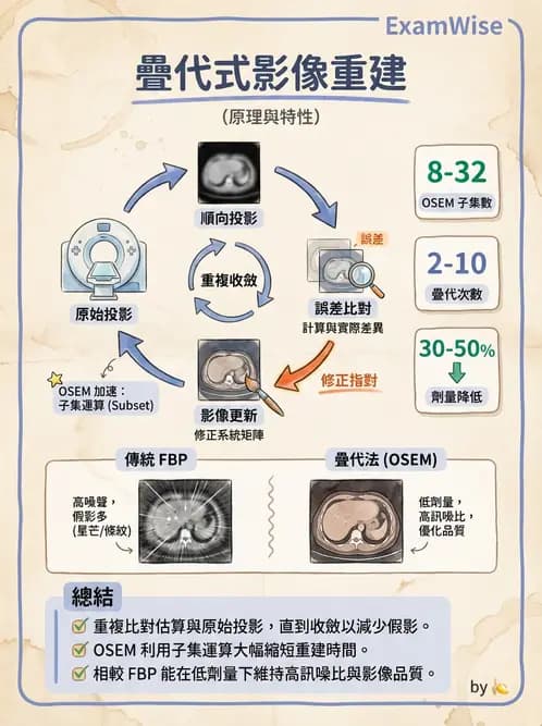放射 - SPECT造影原理與重組 - AI 圖文解析預覽