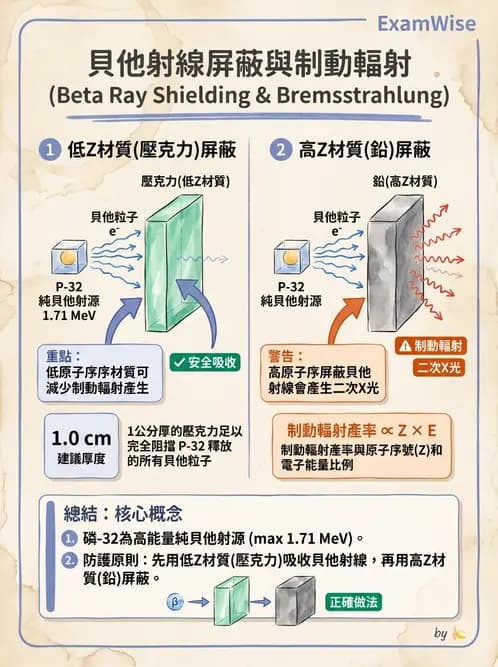 放射 - 輻射安全與保健物理 - AI 圖文解析預覽