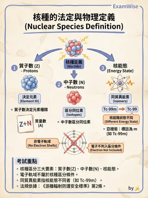 放射 - 放射性蛻變模式 - AI 圖文解析預覽