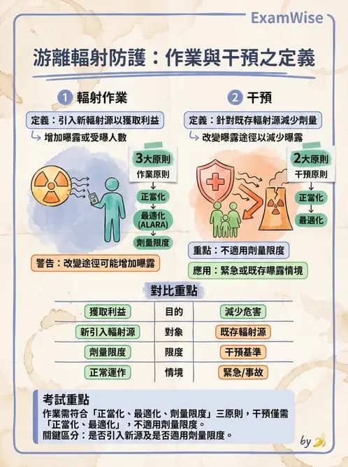放射 - 劑量標準與防護原則 - AI 圖文解析預覽