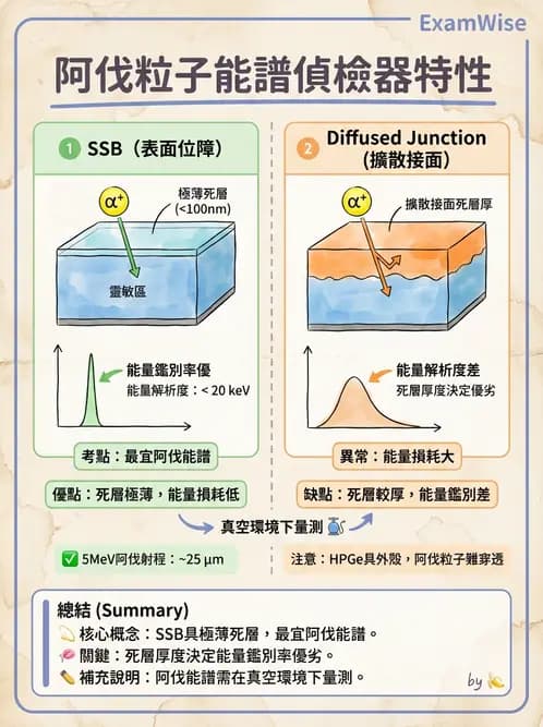 放射 - 固態與閃爍偵檢器 - AI 圖文解析預覽