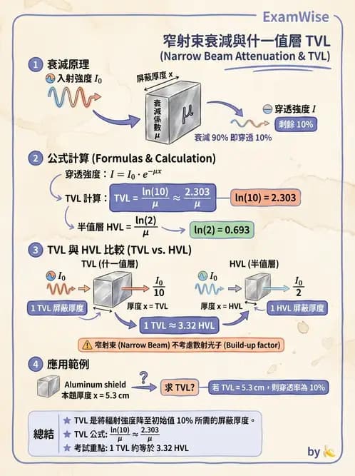 放射 - 光子衰減與係數計算 - AI 圖文解析預覽