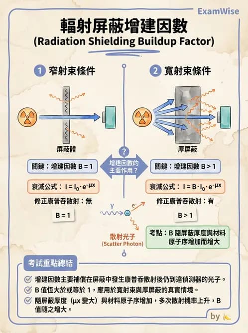 放射 - 屏蔽計算 - AI 圖文解析預覽