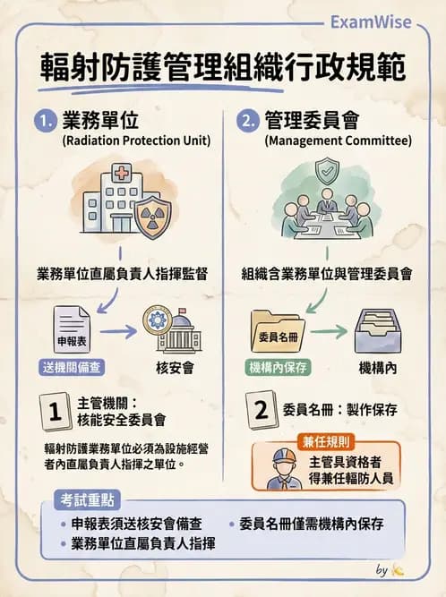 放射 - 人員資格與組織管理 - AI 圖文解析預覽