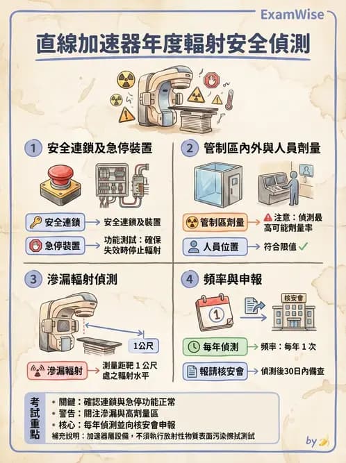 放射 - 醫療曝露品質保證 - AI 圖文解析預覽