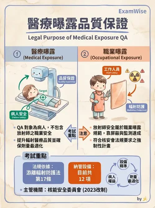放射 - 醫療曝露品質保證 - AI 圖文解析預覽