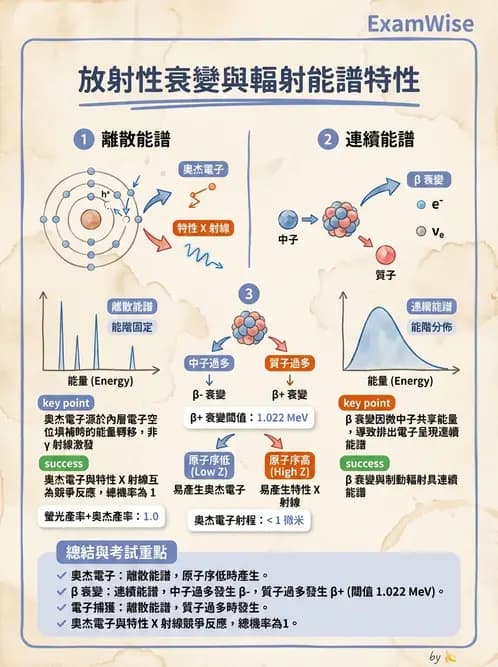 放射 - 放射性蛻變模式 - AI 圖文解析預覽