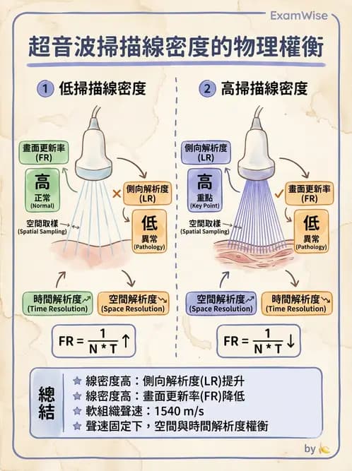 放射 - 超音波成像與都卜勒 - AI 圖文解析預覽