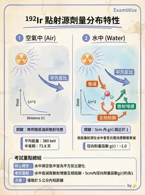 放射 - 劑量測定與計算 - AI 圖文解析預覽