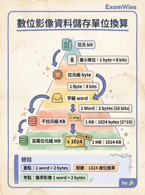 放射 - 數位放射攝影(DR)偵測器與影像品質 - AI 圖文解析預覽