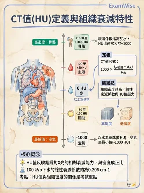 放射 - 電腦斷層影像品質與劑量應用 - AI 圖文解析預覽