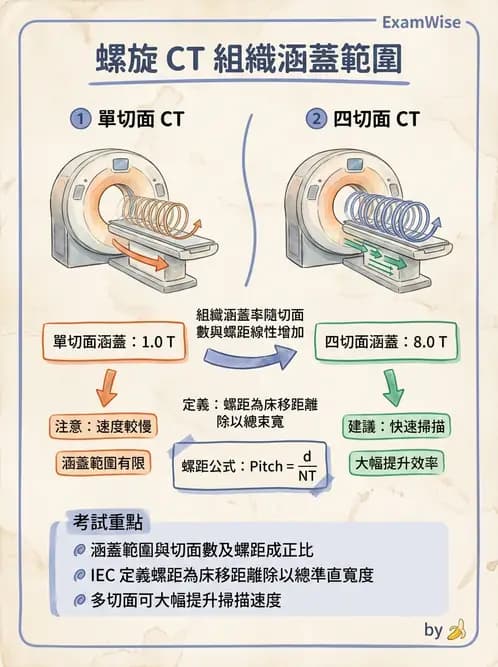放射 - 電腦斷層攝影原理與技術 - AI 圖文解析預覽