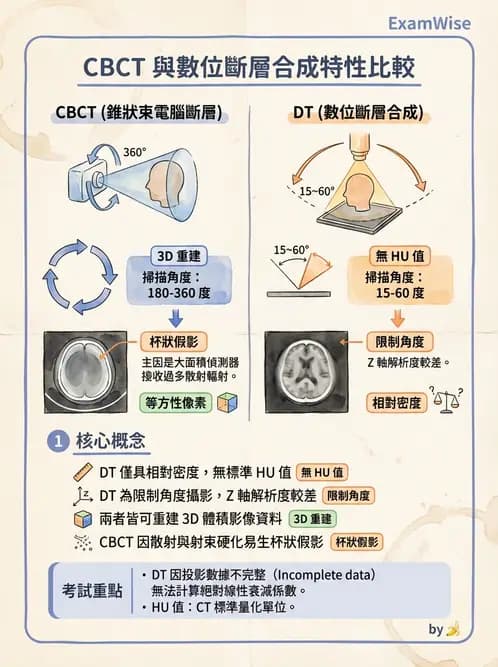 放射 - 電腦斷層攝影原理與技術 - AI 圖文解析預覽