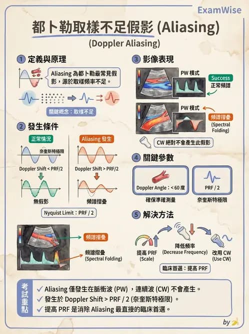 放射 - 都普勒超音波 - AI 圖文解析預覽