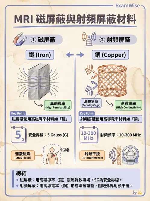 放射 - 磁場與射頻屏蔽 - AI 圖文解析預覽