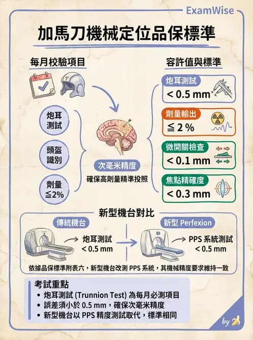 放射 - 遠隔治療機—準直系統、QA與特殊設備 - AI 圖文解析預覽