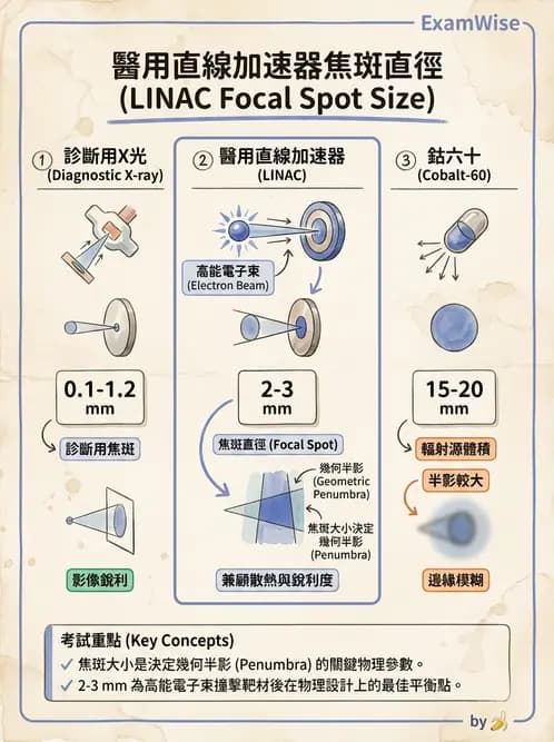 放射 - 遠隔治療機—機器結構與射束物理 - AI 圖文解析預覽
