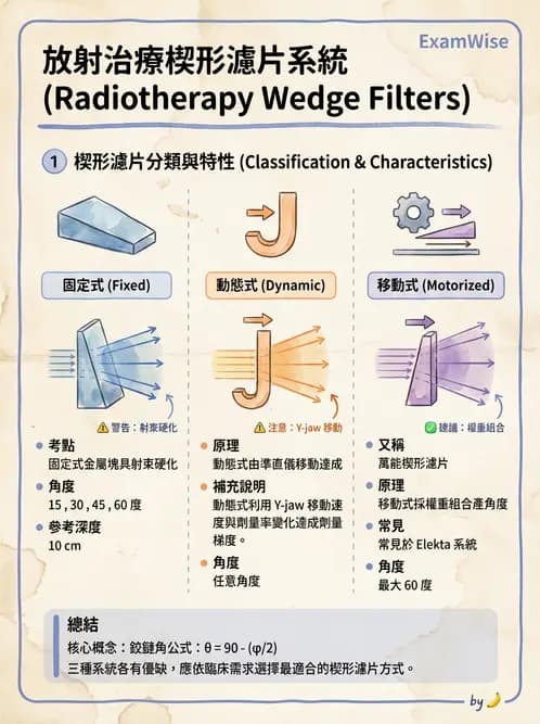放射 - 遠隔治療機—準直系統、QA與特殊設備 - AI 圖文解析預覽