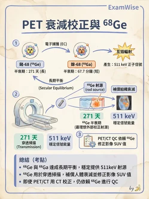 放射 - PET校正、影像重建與臨床操作 - AI 圖文解析預覽