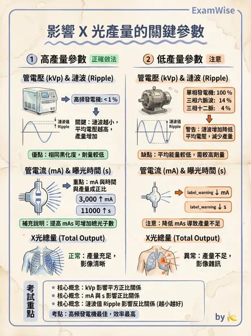 放射 - X光產生原理與管球設備 - AI 圖文解析預覽