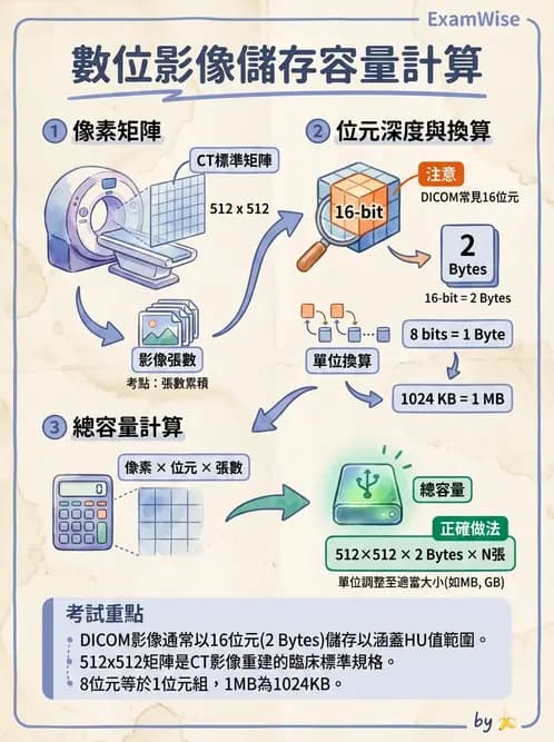 放射 - CT影像重建與品質 - AI 圖文解析預覽