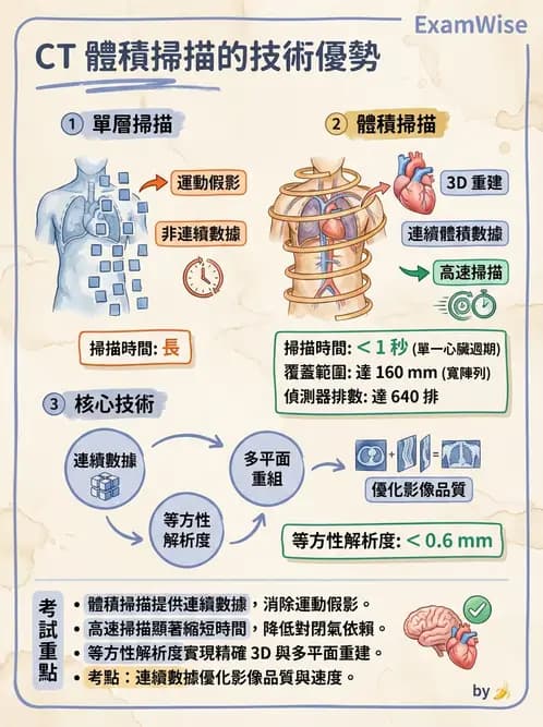 放射 - CT物理原理與掃描技術 - AI 圖文解析預覽