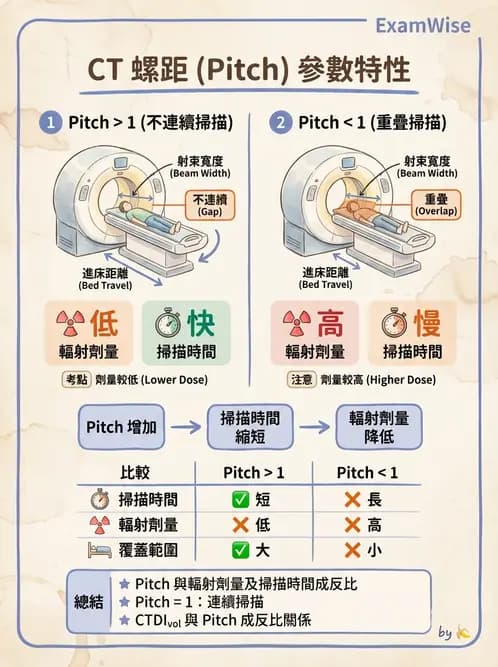 放射 - CT物理原理與掃描技術 - AI 圖文解析預覽