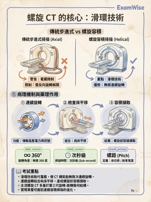 放射 - CT物理原理與掃描技術 - AI 圖文解析預覽