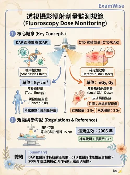 放射 - 輻射安全 - AI 圖文解析預覽